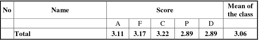 Table 2 : The Mean Result of Post-test after Cycle 1 