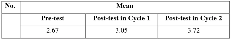 Table 5: The Mean Result after Using Direct Method in Cycle 1 and Cycle 2 
