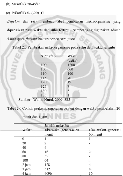 Tabel 2.5 Pembiakan mikroorganisme pada suhu dan waktu tertentu 