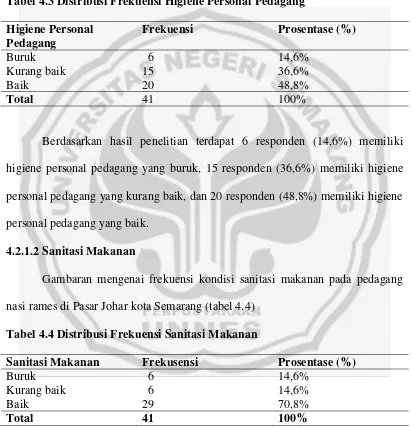 Tabel 4.3 Distribusi Frekuensi Higiene Personal Pedagang 