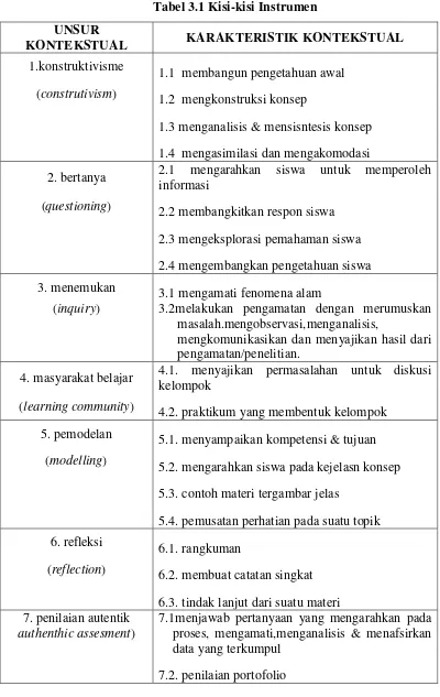 Tabel 3.1 Kisi-kisi Instrumen  