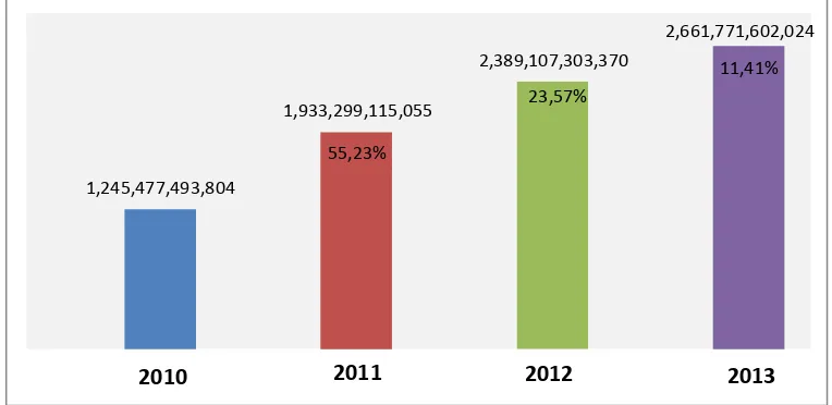 Gambar 4.2 Realisasi dan Rata-rata Pertumbuhan PAD Tahun 2010-2013 