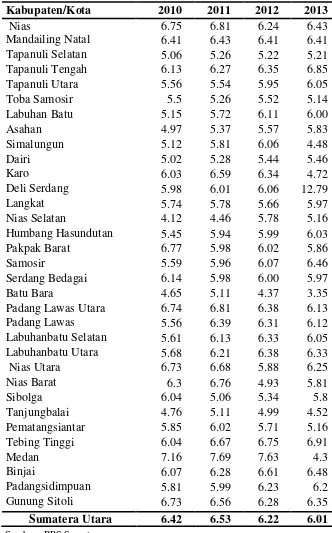 Tabel 4.1 Laju Pertumbuhan Ekonomi Kabupaten/Kota Provinsi Sumatera Utara 