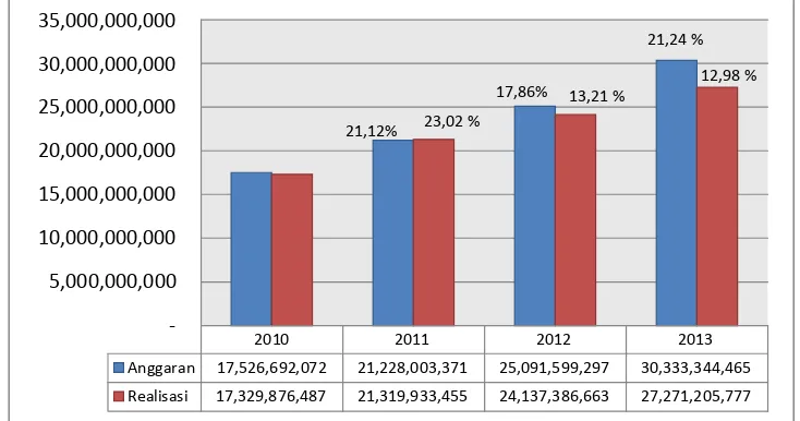 Gambar 4.3 Realisasi dan Anggaran Belanja Daerah Periode 2010-2013 
