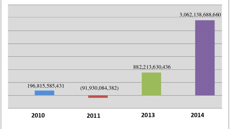 Gambar 4.4 Total Sisa Anggaran Belanja Daerah Periode 2010-2013 