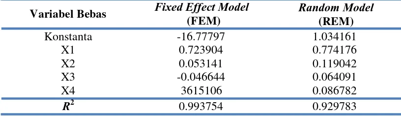 Tabel 4.2 Hasil Estimasi GLS (FEM dan REM) 