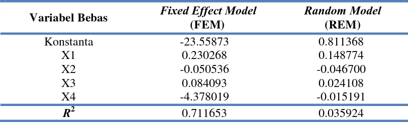 Tabel 4.3 Hasil Estimasi GLS (FEM dan REM) 