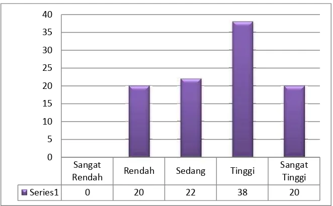 Grafik 1 Diagram Batang Keterampilan TIK Mahasiswa S1 PGSDFKIP UKSW Semester 2/2010-2011