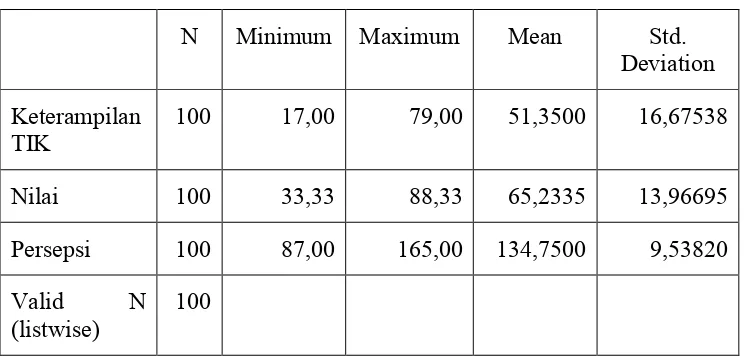 Tabel 6Rangkuman Statistik Deskriptif Skor Keterampilan TIK, Persepsi dan