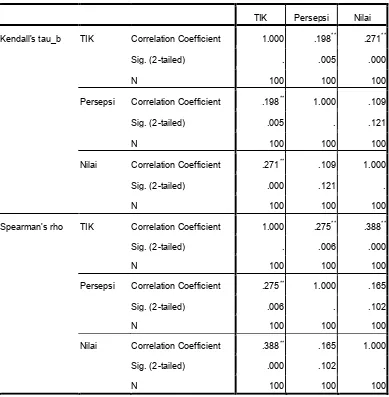Tabel 8 Perbandingan hasil Korelasi Kendal Tau dengan Spearman Rho