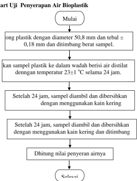 Gambar 3.5 Flowchart Uji Densitas Bioplastik 