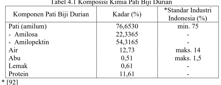 Tabel 4.1 Komposisi Kimia Pati Biji Durian  *Standar Industri 