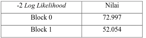 Tabel 7 menunjukkan bahwa nilai -2 Log Likelihood awal atau 