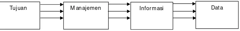 Gambar 2.4 Hubungan data dan tujuan organisasi 