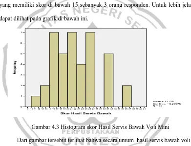 Gambar 4.3 Histogram skor Hasil Servis Bawah Voli Mini 