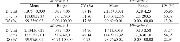 Tabel 6 Analisis ragam, komponen ragam (%) dan repeatability  Mean F 
