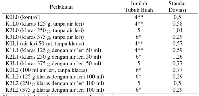 Tabel 4.3 Rerata jumlah tubuh buah jamur merang (buah) pada panen ke-1 dan panen ke-2 dengan perlakuan penambahan media klaras dan air leri
