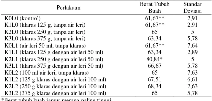 Tabel 4.1 Rerata berat tubuh buah jamur merang (gram) pada panen ke-1 dan panen ke-2 dengan perlakuan penambahan media klaras dan air leri