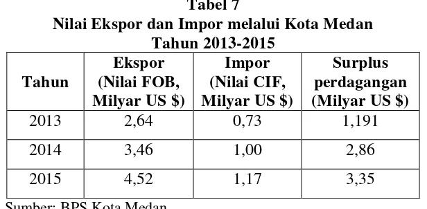 Tabel 7 Nilai Ekspor dan Impor melalui Kota Medan 