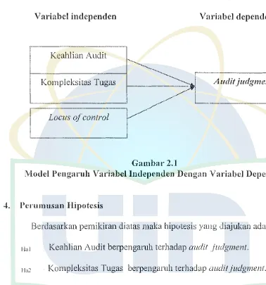 Gambar 2.1 Model Pengaruh Variabcl lndependcn Dengan Variabcl Dcpendcn 
