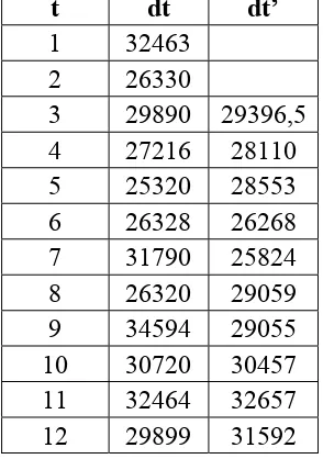 Tabel Perhitungan Peramalan Fox PVAC ktg 700 gr 