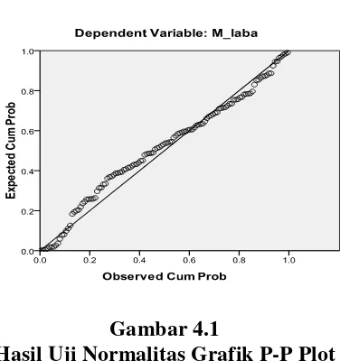 Gambar 4.1 Hasil Uji Normalitas Grafik P-P Plot 