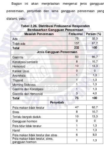 Tabel 2.26. Distribusi Frekusensi Responden  