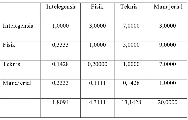 Tabel 3.1 Matriks Faktor Pembobotan Hirarki Untuk Semua Kriteria 