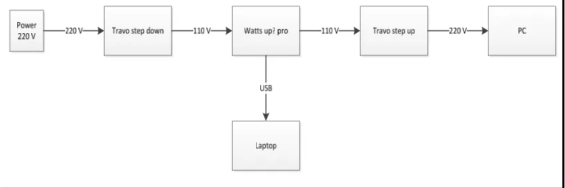 Gambar 3.3 Rangkaian penggunaan Watts Up? Pro 