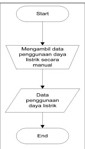 Gambar 3.4 Diagram alir pengambilan data penggunaan daya listrik 