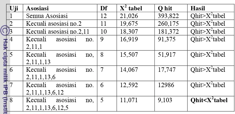 Tabel 9. Hasil uji cohran asosiasi merek tabungan Taplus BNI 