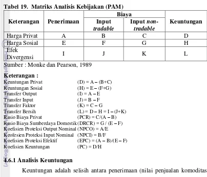 Tabel 19.  Matriks Analisis Kebijakan (PAM) 