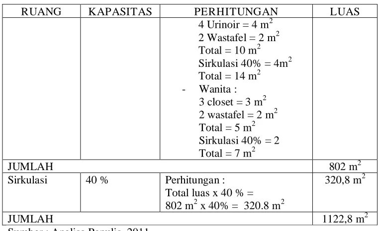 Tabel 2.8 Perhitungan Luas Restauran 