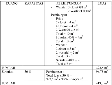 Tabel 2.10 Perhitungan Luasan Ruang Pengelola 