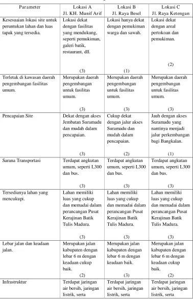 Tabel 3.2 Pertimbangan Lokasi Site 