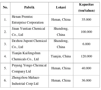 Tabel 1.2. Data Pabrik Dibutyl Phthalate di Dunia