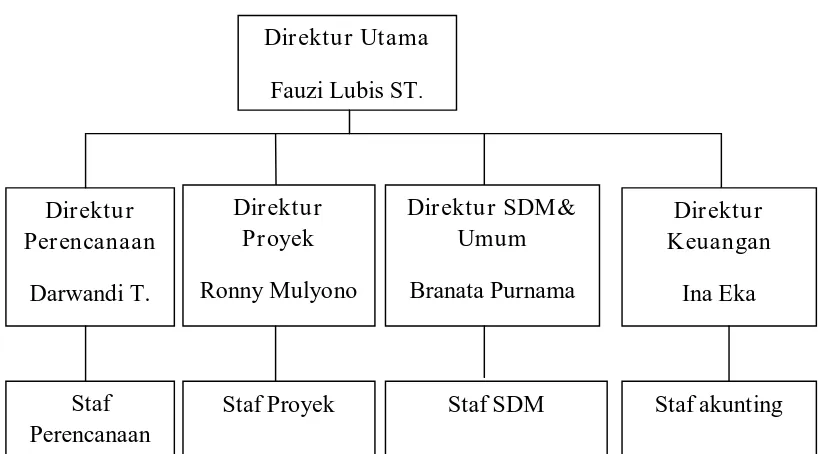 Gambar 4.1 Struktur Organisasi PT. LASER JAYA SAKTI 