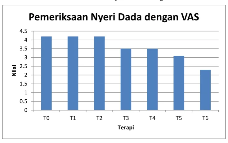 Grafik 4.2 Hasil Evaluasi Nyeri Dada dengan VAS 