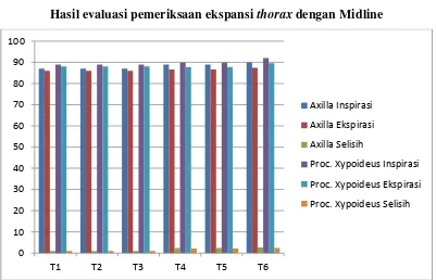 Hasil evaluasi pemeriksaan ekspansi Grafik 4.3 thorax dengan Midline 