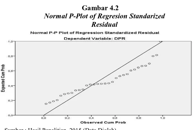 Gambar 4.2 Normal P-Plot of Regresion Standarized 