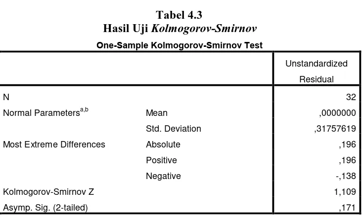 Tabel 4.3 Kolmogorov-Smirnov