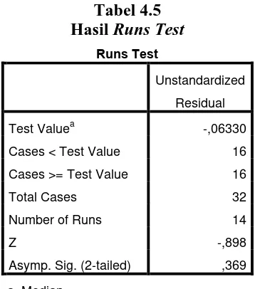 Tabel 4.5 Hasil Runs Test 