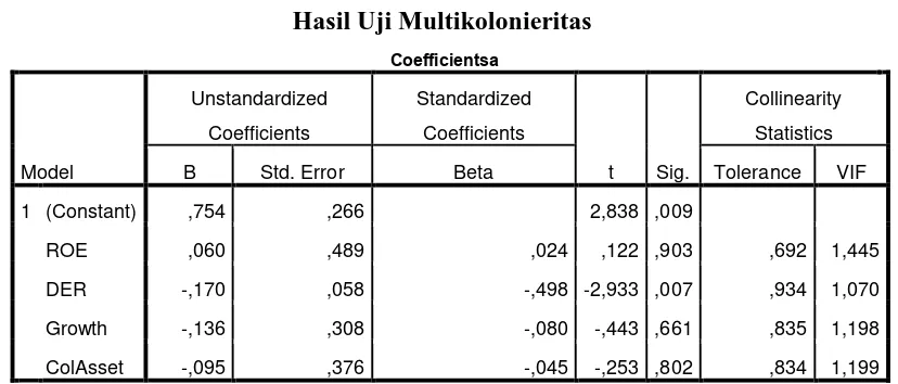 Tabel 4.6 Hasil Uji Multikolonieritas 