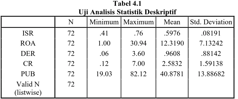 Tabel 4.1 Uji Analisis Statistik Deskriptif 