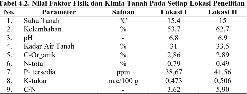 Tabel 4.2. Nilai Faktor Fisik dan Kimia Tanah Pada Setiap Lokasi Penelitian No. Parameter Satuan Lokasi I Lokasi II 