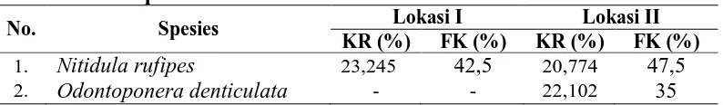 Tabel 4.5. Makrofauna Tanah Dengan Nilai KR ≥ 10% dan FK ≥ 25% Pada Setiap Lokasi Penelitian 