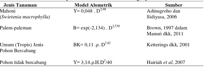 Tabel 3. Model alometrik spesifik dan umum dari berbagai jenis tanaman 