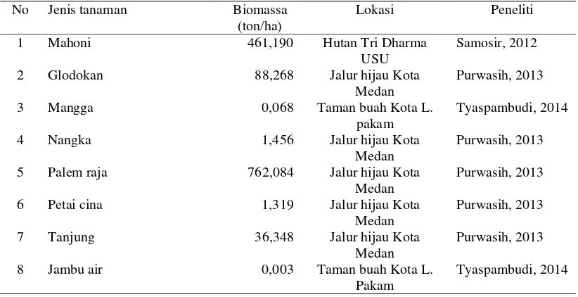 Tabel 8. Nilai biomassa pohon hasil penelitian lain 