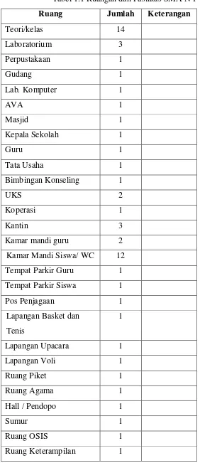 Tabel 1.1 Ruangan dan Fasilitas SMA N 1 Gamping 