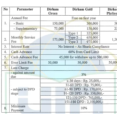 Table 4.2 Fee and Charges 